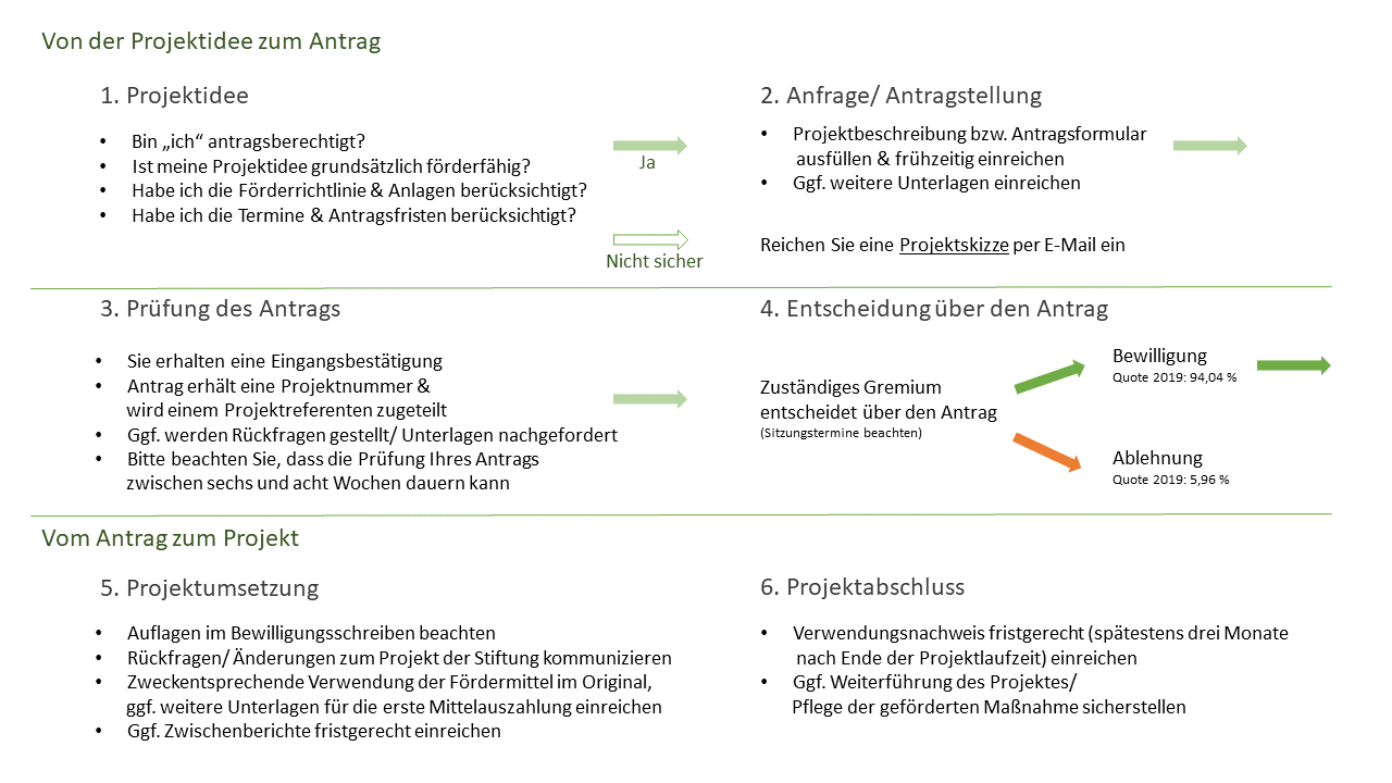 antragsablauf